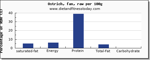 saturated fat and nutrition facts in ostrich per 100g